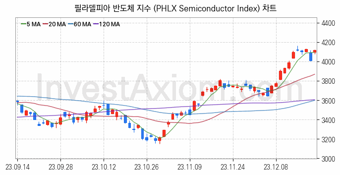 미국증시 필라델피아 반도체 주가지수 (PHLX Semiconductor Index) 차트