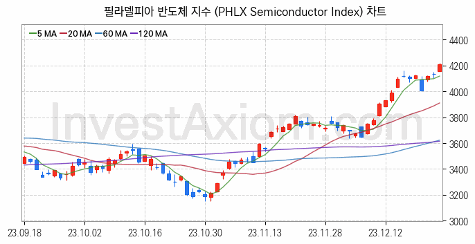 미국증시 필라델피아 반도체 주가지수 (PHLX Semiconductor Index) 차트