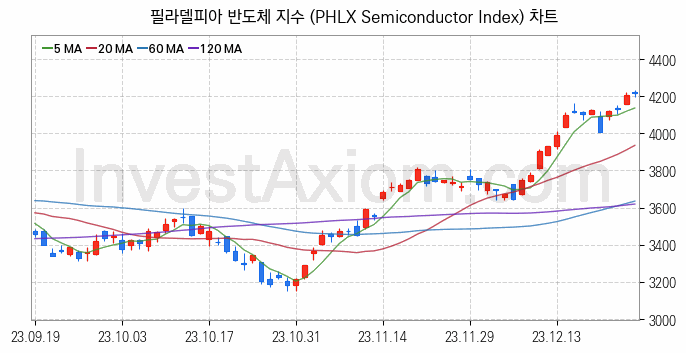 미국증시 필라델피아 반도체 주가지수 (PHLX Semiconductor Index) 차트