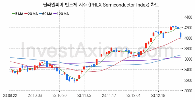 미국증시 필라델피아 반도체 주가지수 (PHLX Semiconductor Index) 차트