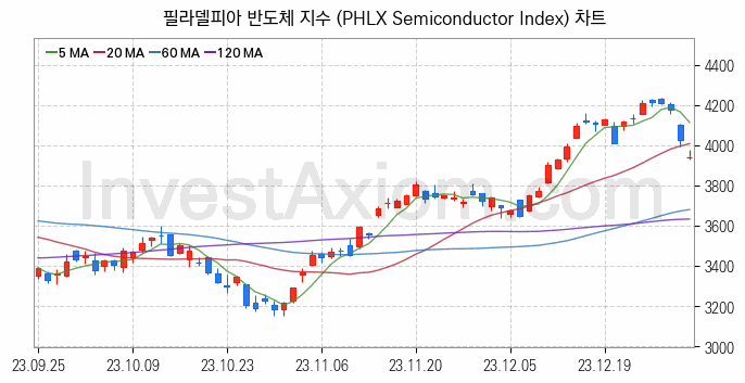 미국증시 필라델피아 반도체 주가지수 (PHLX Semiconductor Index) 차트