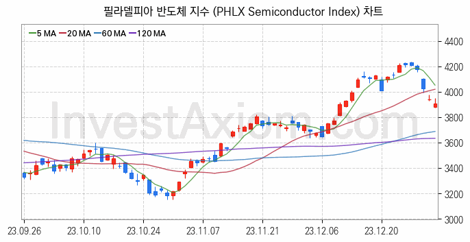 미국증시 필라델피아 반도체 주가지수 (PHLX Semiconductor Index) 차트