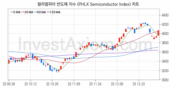 미국증시 필라델피아 반도체 주가지수 (PHLX Semiconductor Index) 차트