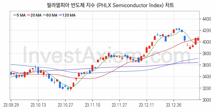 미국증시 필라델피아 반도체 주가지수 (PHLX Semiconductor Index) 차트