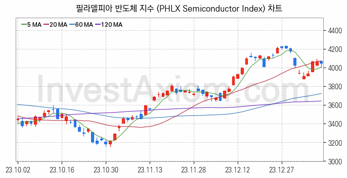 미국증시 필라델피아 반도체 주가지수 (PHLX Semiconductor Index) 차트