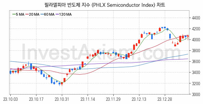 미국증시 필라델피아 반도체 주가지수 (PHLX Semiconductor Index) 차트