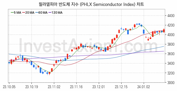 미국증시 필라델피아 반도체 주가지수 (PHLX Semiconductor Index) 차트