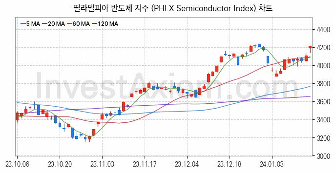 미국증시 필라델피아 반도체 주가지수 (PHLX Semiconductor Index) 차트