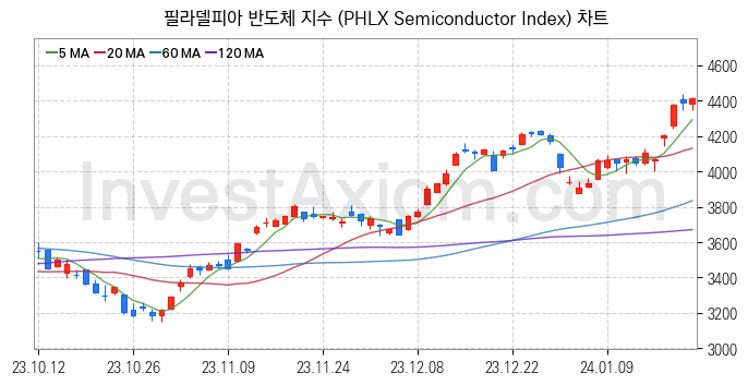 미국증시 필라델피아 반도체 주가지수 (PHLX Semiconductor Index) 차트