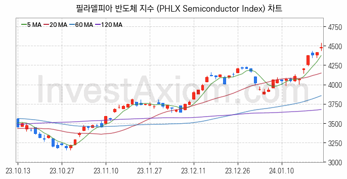 미국증시 필라델피아 반도체 주가지수 (PHLX Semiconductor Index) 차트