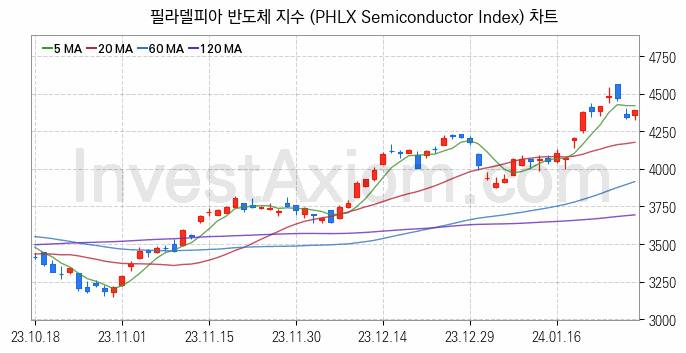 미국증시 필라델피아 반도체 주가지수 (PHLX Semiconductor Index) 차트