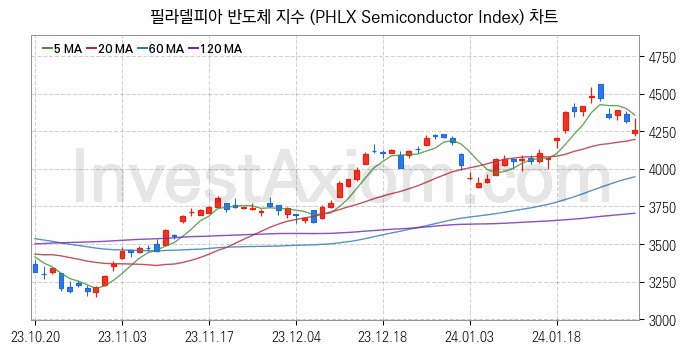 미국증시 필라델피아 반도체 주가지수 (PHLX Semiconductor Index) 차트