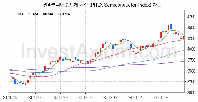 미국증시 필라델피아 반도체 주가지수 (PHLX Semiconductor Index) 차트