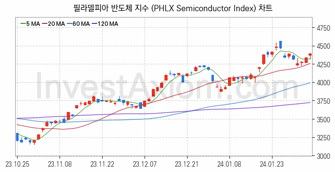 미국증시 필라델피아 반도체 주가지수 (PHLX Semiconductor Index) 차트