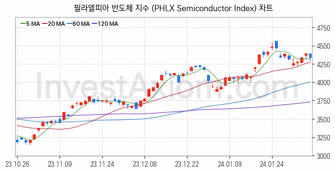 미국증시 필라델피아 반도체 주가지수 (PHLX Semiconductor Index) 차트