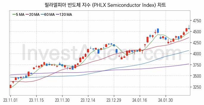 미국증시 필라델피아 반도체 주가지수 (PHLX Semiconductor Index) 차트