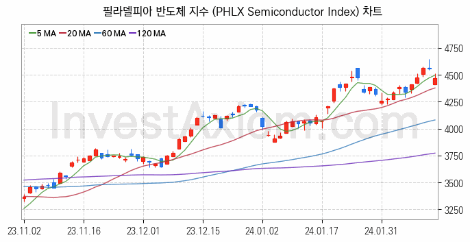 미국증시 필라델피아 반도체 주가지수 (PHLX Semiconductor Index) 차트