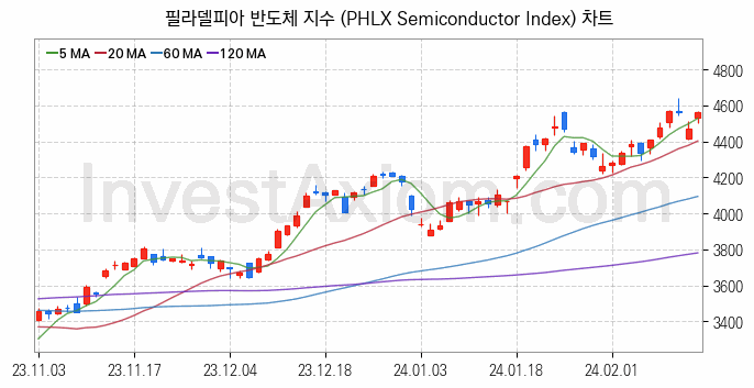 미국증시 필라델피아 반도체 주가지수 (PHLX Semiconductor Index) 차트