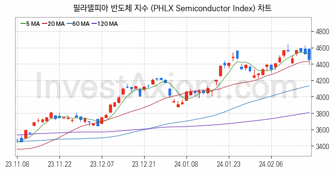 미국증시 필라델피아 반도체 주가지수 (PHLX Semiconductor Index) 차트