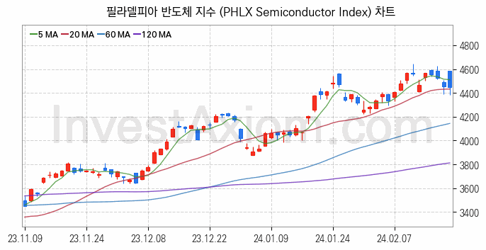 미국증시 필라델피아 반도체 주가지수 (PHLX Semiconductor Index) 차트