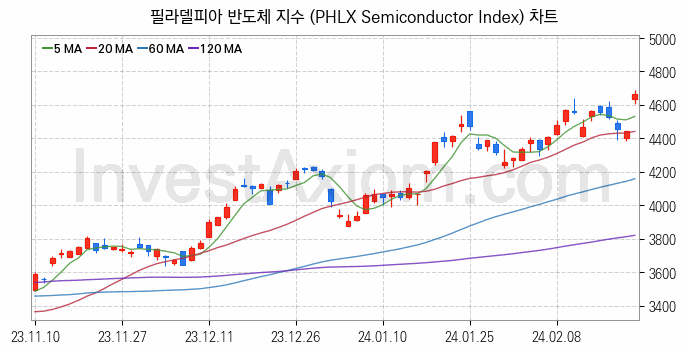 미국증시 필라델피아 반도체 주가지수 (PHLX Semiconductor Index) 차트