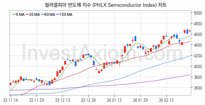 미국증시 필라델피아 반도체 주가지수 (PHLX Semiconductor Index) 차트