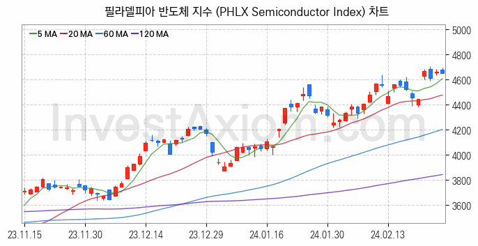 미국증시 필라델피아 반도체 주가지수 (PHLX Semiconductor Index) 차트