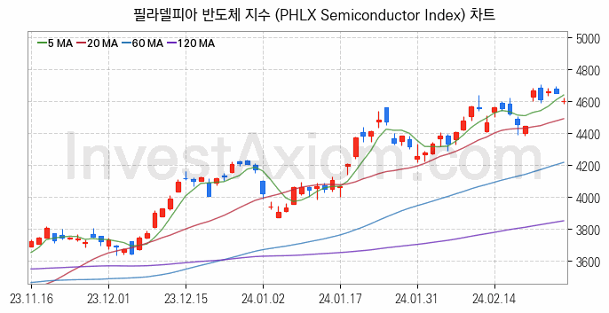 미국증시 필라델피아 반도체 주가지수 (PHLX Semiconductor Index) 차트