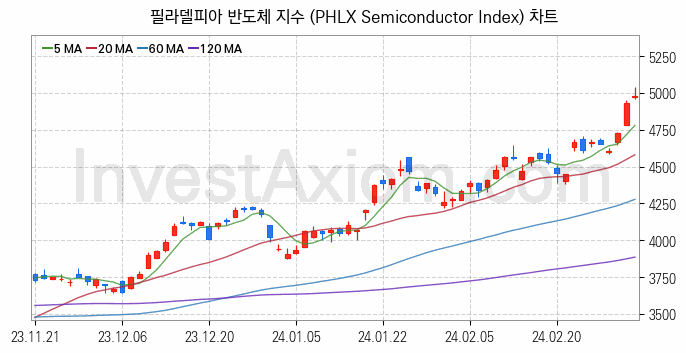 미국증시 필라델피아 반도체 주가지수 (PHLX Semiconductor Index) 차트