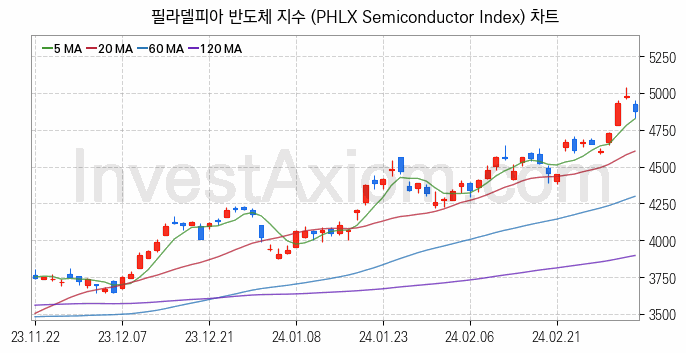 미국증시 필라델피아 반도체 주가지수 (PHLX Semiconductor Index) 차트