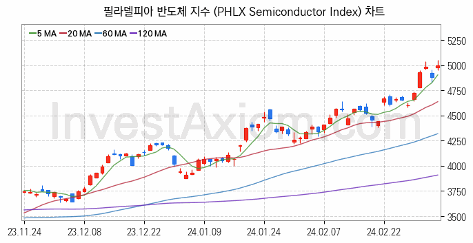 미국증시 필라델피아 반도체 주가지수 (PHLX Semiconductor Index) 차트