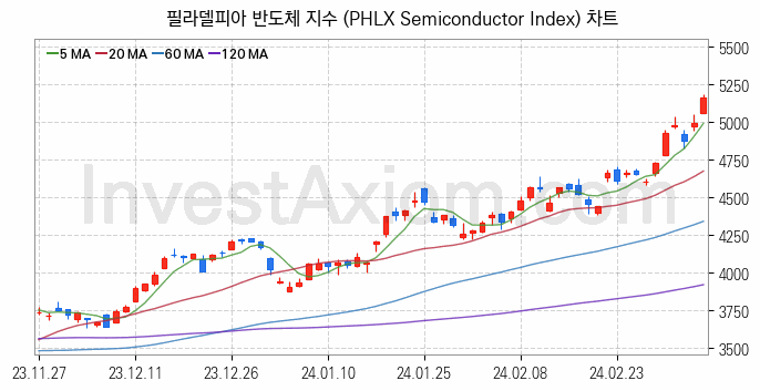 미국증시 필라델피아 반도체 주가지수 (PHLX Semiconductor Index) 차트