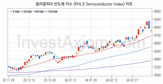 미국증시 필라델피아 반도체 주가지수 (PHLX Semiconductor Index) 차트