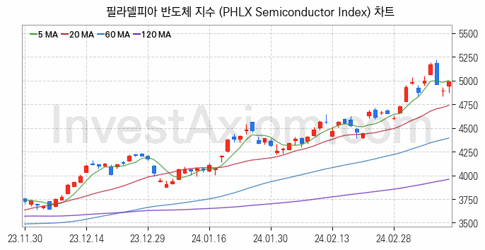 미국증시 필라델피아 반도체 주가지수 (PHLX Semiconductor Index) 차트