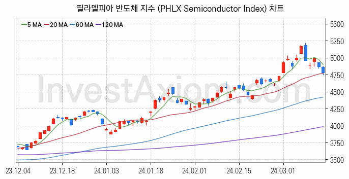 미국증시 필라델피아 반도체 주가지수 (PHLX Semiconductor Index) 차트