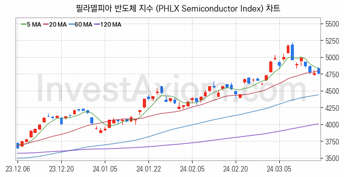 미국증시 필라델피아 반도체 주가지수 (PHLX Semiconductor Index) 차트