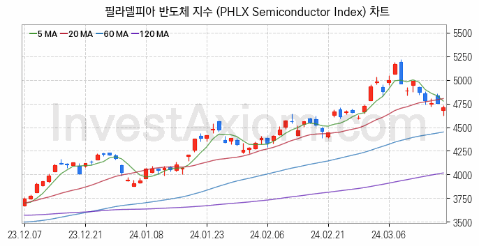 미국증시 필라델피아 반도체 주가지수 (PHLX Semiconductor Index) 차트