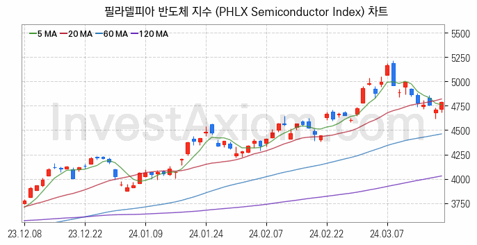 미국증시 필라델피아 반도체 주가지수 (PHLX Semiconductor Index) 차트