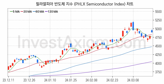 미국증시 필라델피아 반도체 주가지수 (PHLX Semiconductor Index) 차트