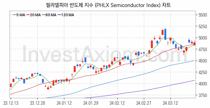 미국증시 필라델피아 반도체 주가지수 (PHLX Semiconductor Index) 차트