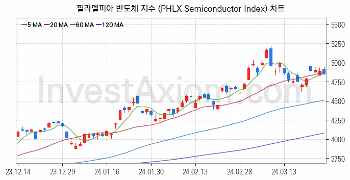 미국증시 필라델피아 반도체 주가지수 (PHLX Semiconductor Index) 차트