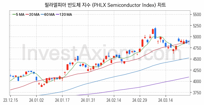 미국증시 필라델피아 반도체 주가지수 (PHLX Semiconductor Index) 차트