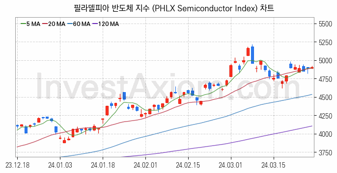 미국증시 필라델피아 반도체 주가지수 (PHLX Semiconductor Index) 차트