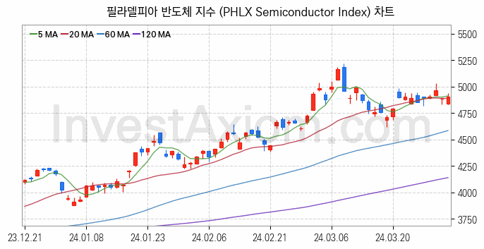 미국증시 필라델피아 반도체 주가지수 (PHLX Semiconductor Index) 차트