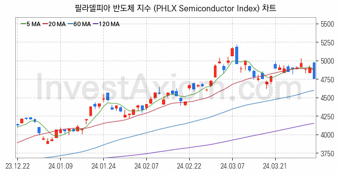 미국증시 필라델피아 반도체 주가지수 (PHLX Semiconductor Index) 차트