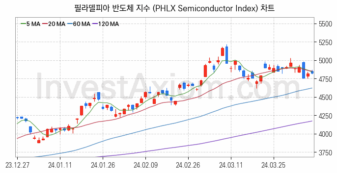 미국증시 필라델피아 반도체 주가지수 (PHLX Semiconductor Index) 차트