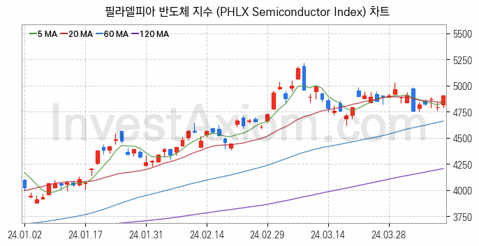 미국증시 필라델피아 반도체 주가지수 (PHLX Semiconductor Index) 차트