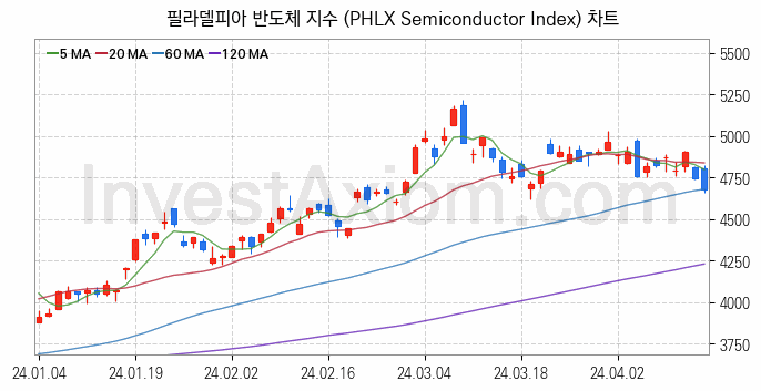 미국증시 필라델피아 반도체 주가지수 (PHLX Semiconductor Index) 차트