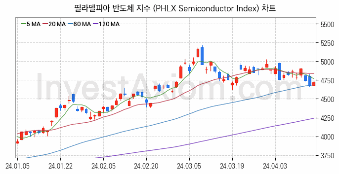 미국증시 필라델피아 반도체 주가지수 (PHLX Semiconductor Index) 차트