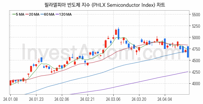 미국증시 필라델피아 반도체 주가지수 (PHLX Semiconductor Index) 차트